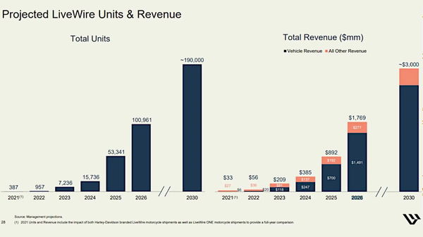 Livewire Sales Proiections 2022-2026